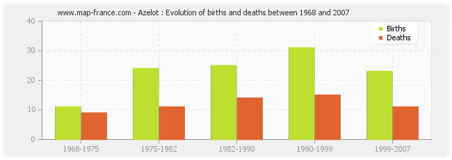 Azelot : Evolution of births and deaths between 1968 and 2007