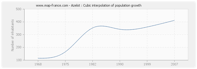 Azelot : Cubic interpolation of population growth