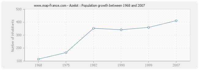 Population Azelot