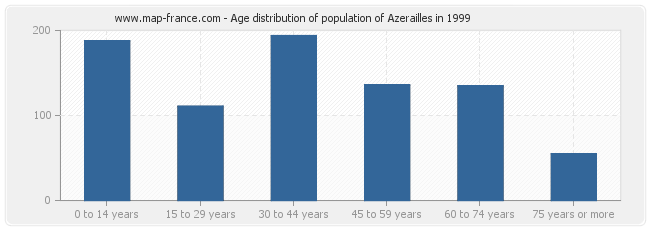 Age distribution of population of Azerailles in 1999