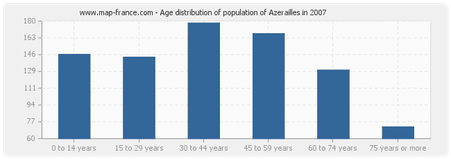 Age distribution of population of Azerailles in 2007