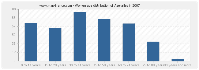 Women age distribution of Azerailles in 2007