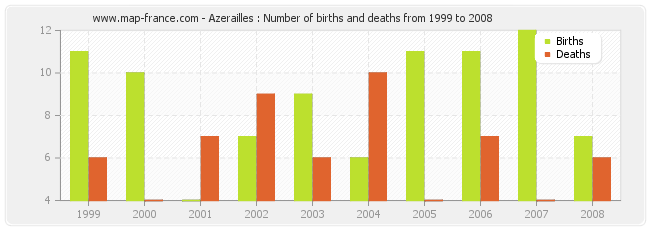 Azerailles : Number of births and deaths from 1999 to 2008