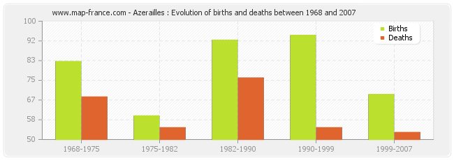 Azerailles : Evolution of births and deaths between 1968 and 2007