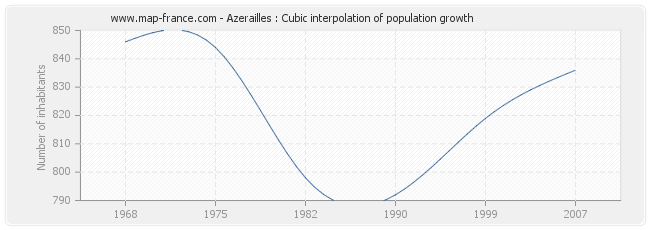 Azerailles : Cubic interpolation of population growth