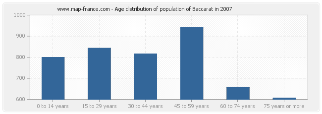 Age distribution of population of Baccarat in 2007