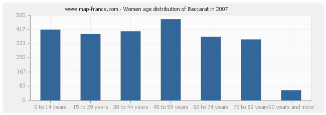Women age distribution of Baccarat in 2007