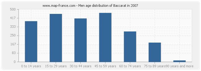 Men age distribution of Baccarat in 2007