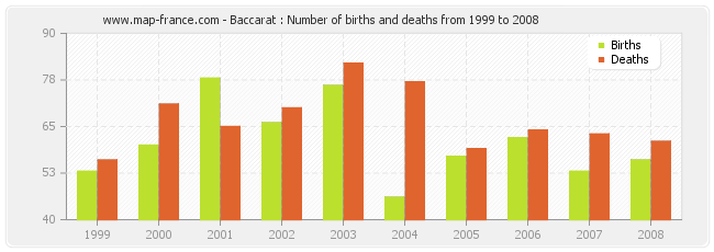 Baccarat : Number of births and deaths from 1999 to 2008