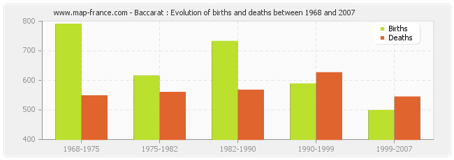 Baccarat : Evolution of births and deaths between 1968 and 2007