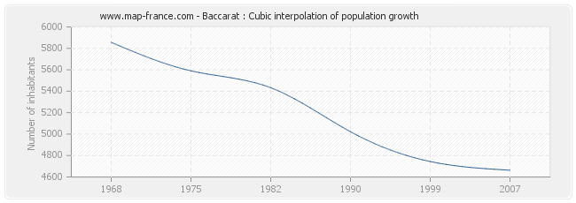 Baccarat : Cubic interpolation of population growth