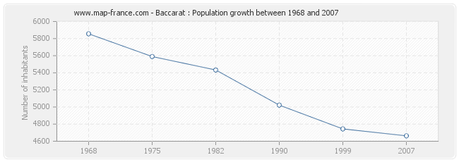 Population Baccarat