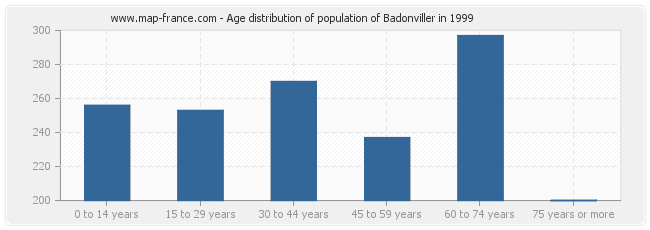 Age distribution of population of Badonviller in 1999