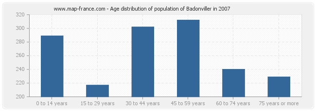 Age distribution of population of Badonviller in 2007
