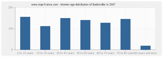 Women age distribution of Badonviller in 2007