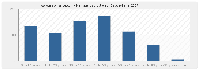 Men age distribution of Badonviller in 2007