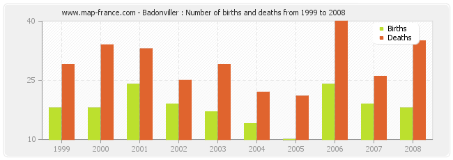 Badonviller : Number of births and deaths from 1999 to 2008
