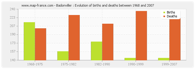 Badonviller : Evolution of births and deaths between 1968 and 2007
