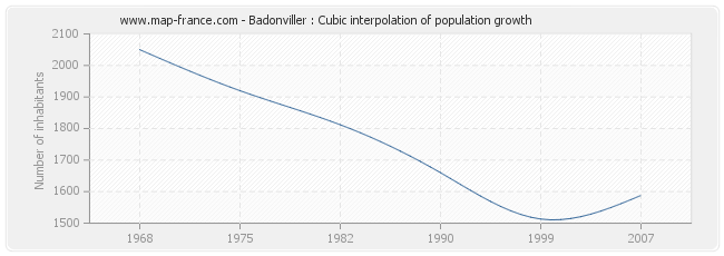 Badonviller : Cubic interpolation of population growth