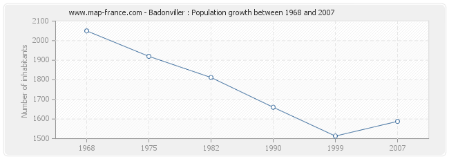 Population Badonviller