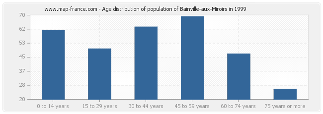 Age distribution of population of Bainville-aux-Miroirs in 1999