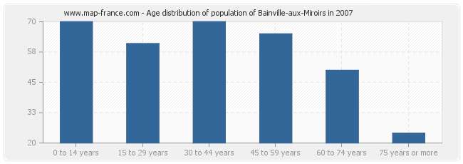 Age distribution of population of Bainville-aux-Miroirs in 2007
