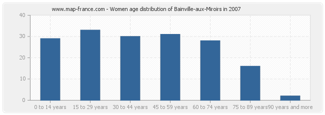 Women age distribution of Bainville-aux-Miroirs in 2007