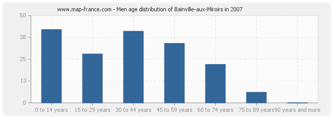 Men age distribution of Bainville-aux-Miroirs in 2007