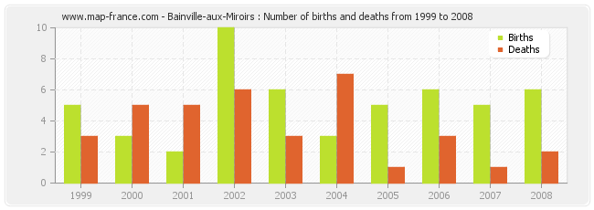 Bainville-aux-Miroirs : Number of births and deaths from 1999 to 2008