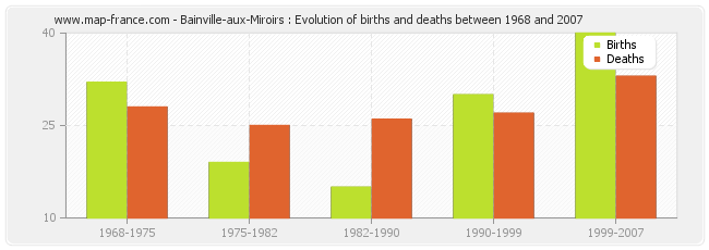 Bainville-aux-Miroirs : Evolution of births and deaths between 1968 and 2007