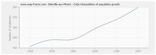 Bainville-aux-Miroirs : Cubic interpolation of population growth