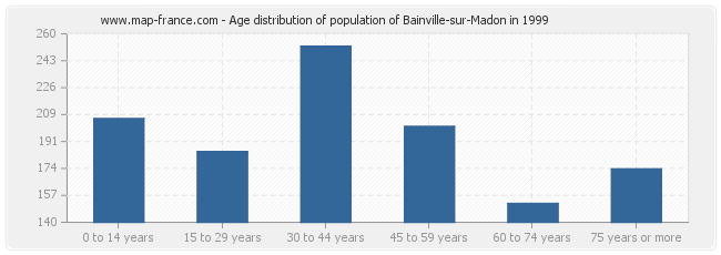 Age distribution of population of Bainville-sur-Madon in 1999
