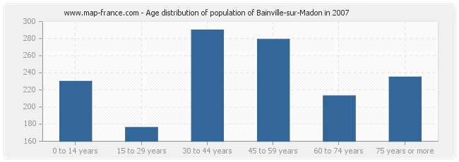 Age distribution of population of Bainville-sur-Madon in 2007