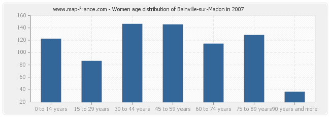 Women age distribution of Bainville-sur-Madon in 2007