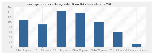 Men age distribution of Bainville-sur-Madon in 2007