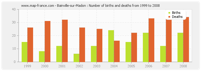 Bainville-sur-Madon : Number of births and deaths from 1999 to 2008