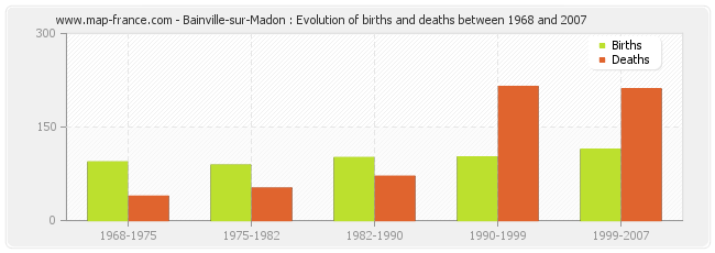 Bainville-sur-Madon : Evolution of births and deaths between 1968 and 2007
