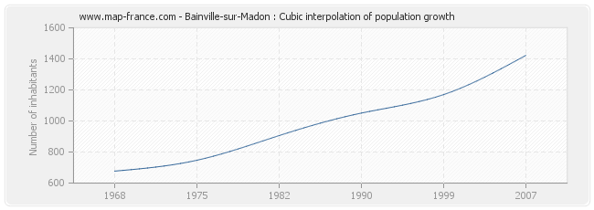 Bainville-sur-Madon : Cubic interpolation of population growth