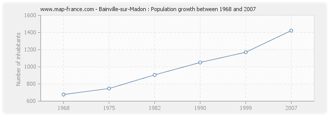 Population Bainville-sur-Madon