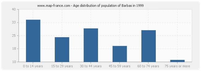 Age distribution of population of Barbas in 1999