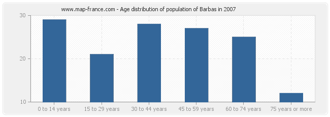 Age distribution of population of Barbas in 2007