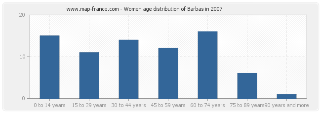 Women age distribution of Barbas in 2007