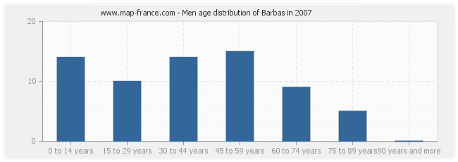 Men age distribution of Barbas in 2007