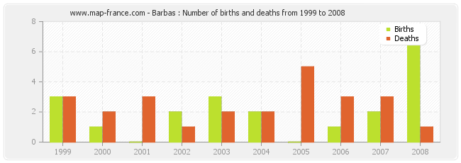 Barbas : Number of births and deaths from 1999 to 2008
