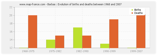 Barbas : Evolution of births and deaths between 1968 and 2007