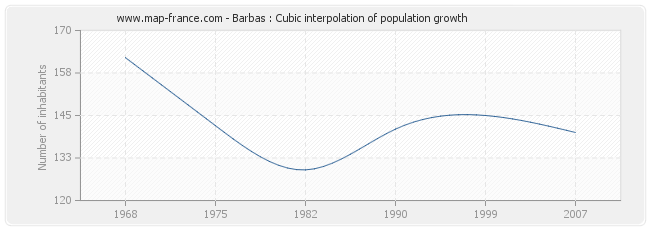 Barbas : Cubic interpolation of population growth