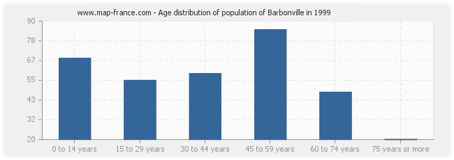 Age distribution of population of Barbonville in 1999