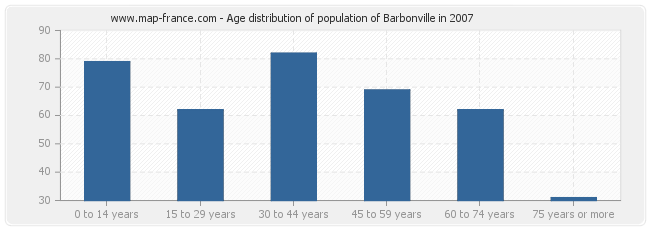 Age distribution of population of Barbonville in 2007