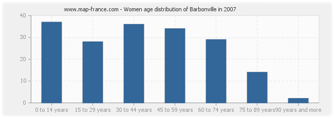 Women age distribution of Barbonville in 2007
