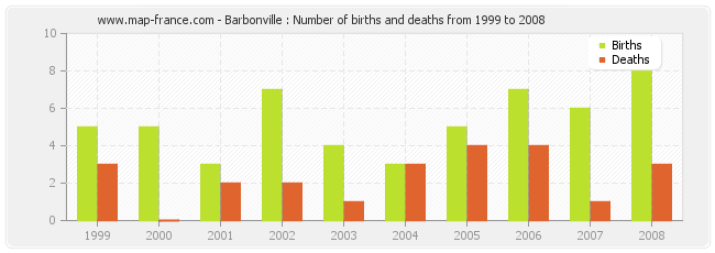 Barbonville : Number of births and deaths from 1999 to 2008